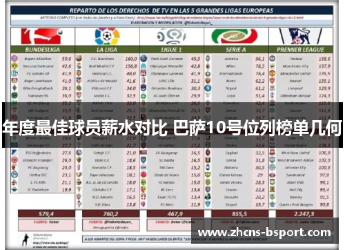 年度最佳球员薪水对比 巴萨10号位列榜单几何